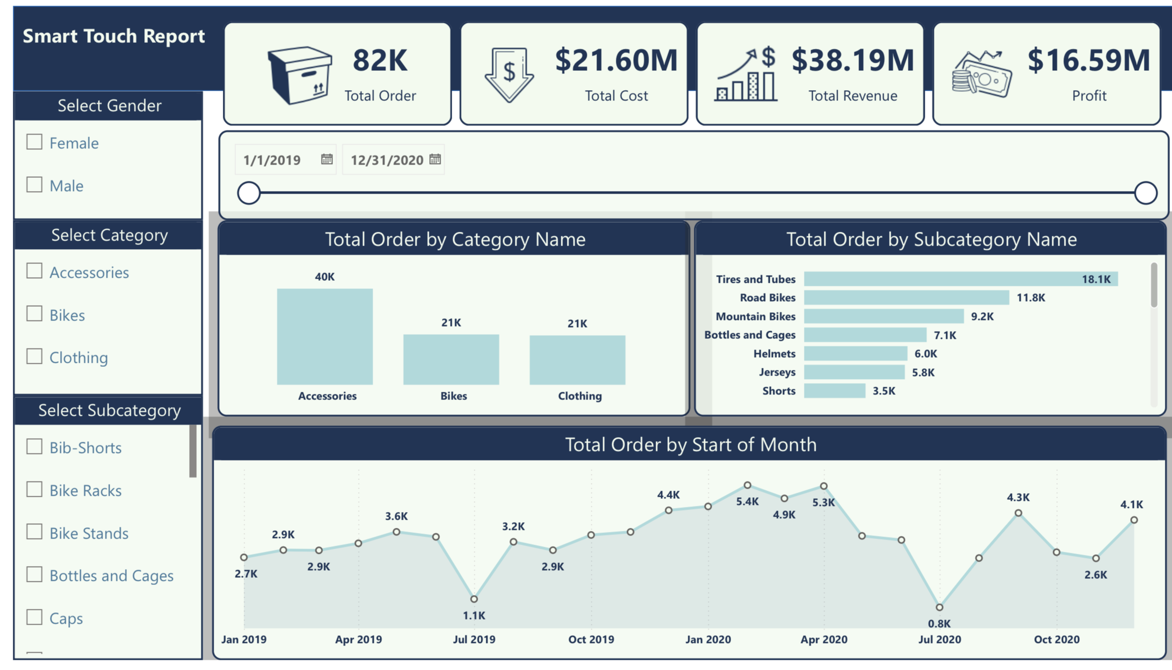 Smart Touch Report dashboard